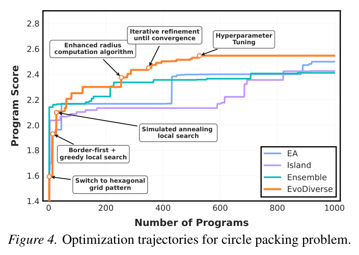 Comparison of EvoDiverse and baselines along best-score trajectories in equation discovery.