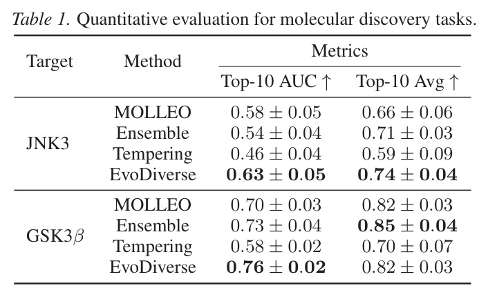 Quantitative evaluation for molecular discovery tasks.
