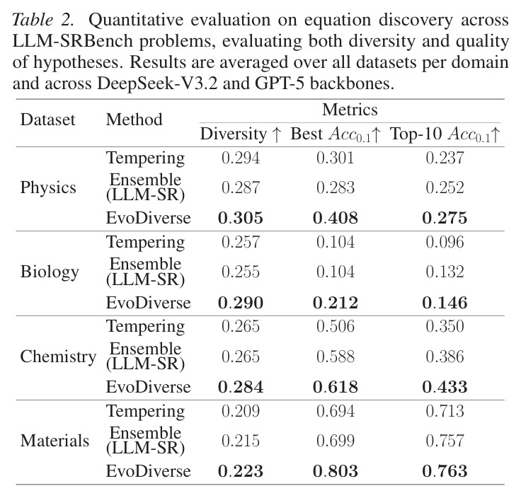 Quantitative evaluation on equation discovery across LLM-SRBench problems.
