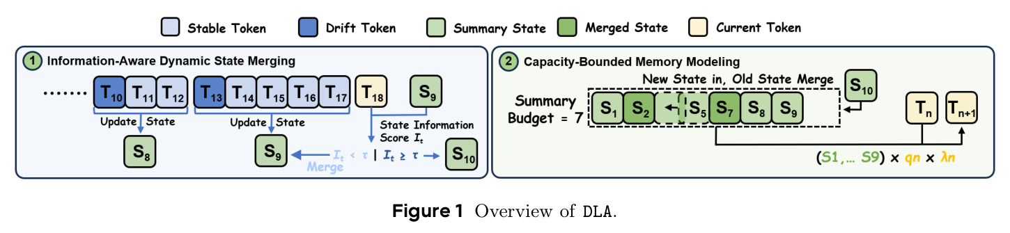 Overview of DLA