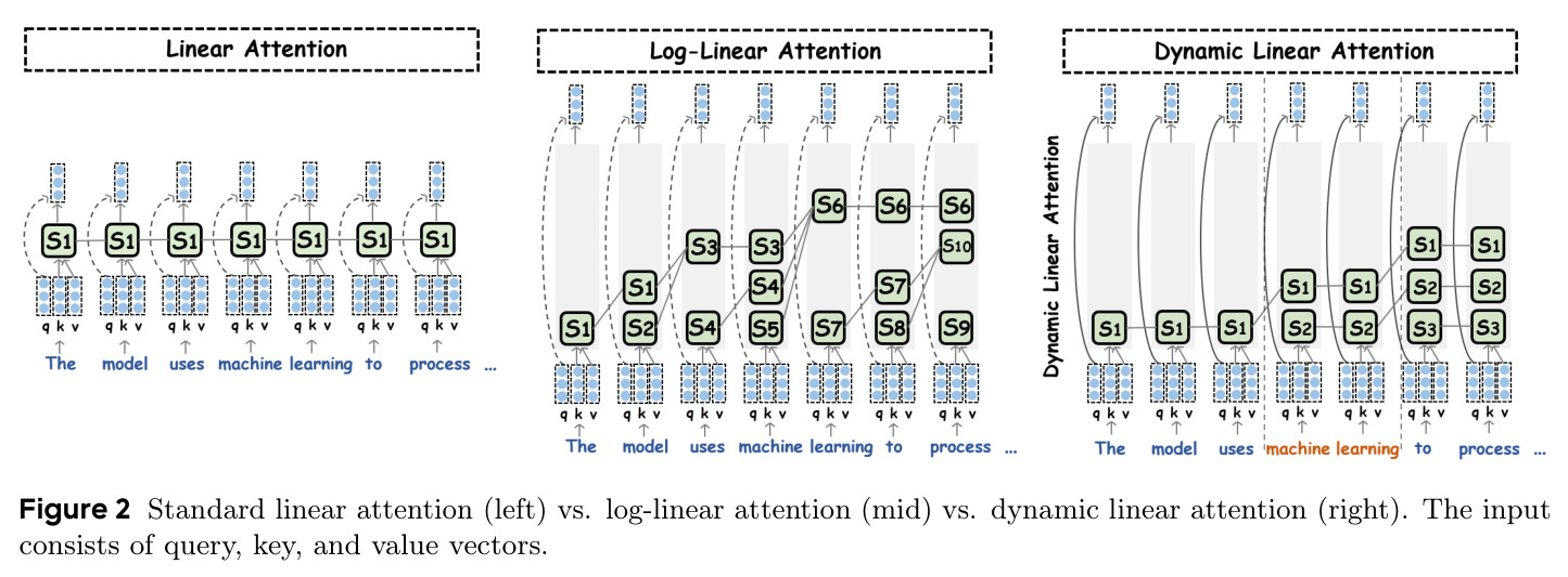 Standard linear attention (left) vs. log-linear attention (mid) vs. dynamic linear attention (right)