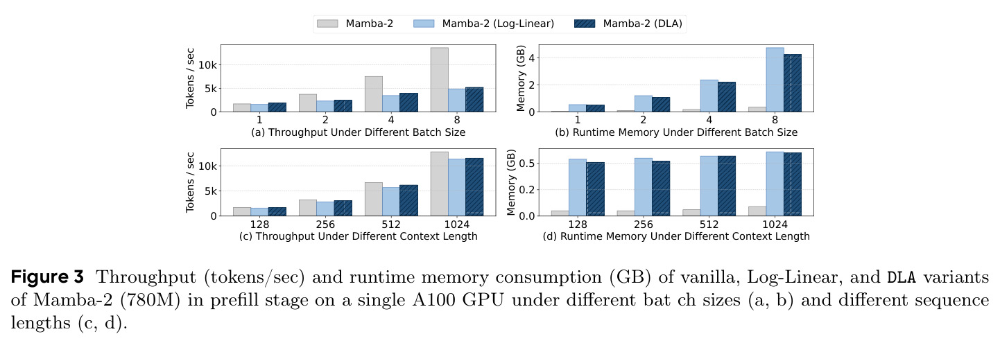 Throughput and runtime memory consumption of vanilla, Log-Linear, and DLA variants of Mamba-2 (780M)
