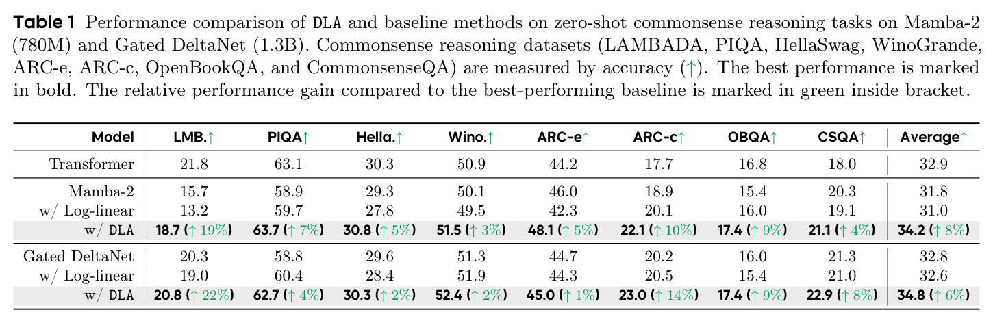 Performance comparison of DLA and baseline methods on zero-shot commonsense reasoning tasks