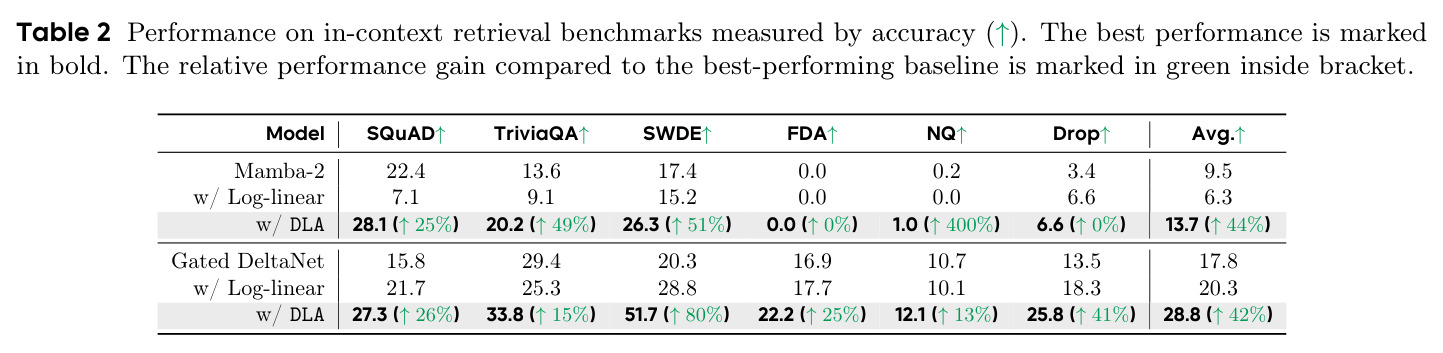 Performance on in-context retrieval benchmarks