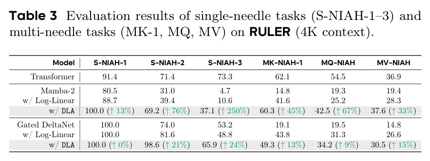 Evaluation results of single-needle tasks (S-NIAH-1–3) and multi-needle tasks (MK-1, MQ, MV) on RULER (4K context)