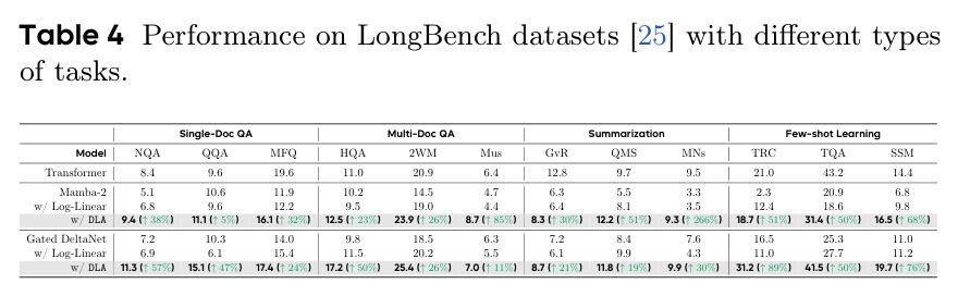Performance on LongBench datasets with different types of tasks