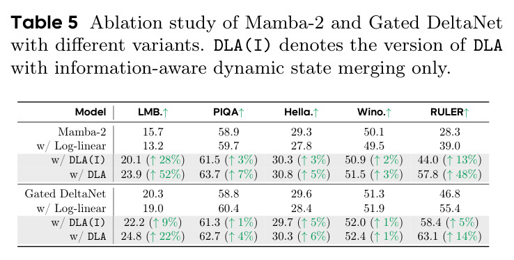 Ablation study of Mamba-2 and Gated DeltaNet with different variants