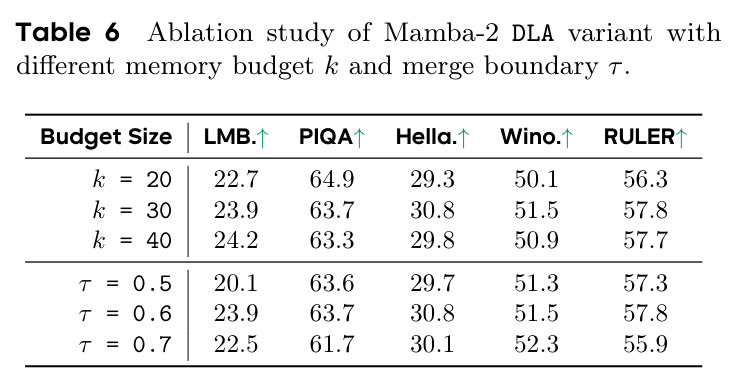 Ablation study of Mamba-2 DLA variant with different memory budget k and merge boundary $\tau$