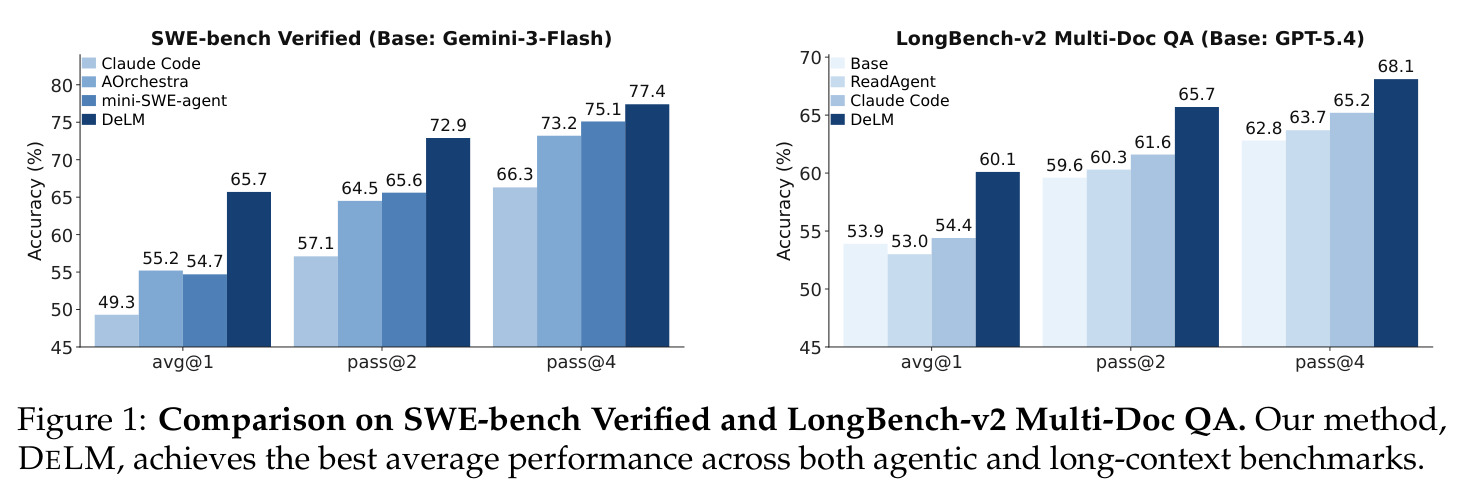 Comparison on SWE-bench Verified and LongBench-v2 Multi-Doc QA