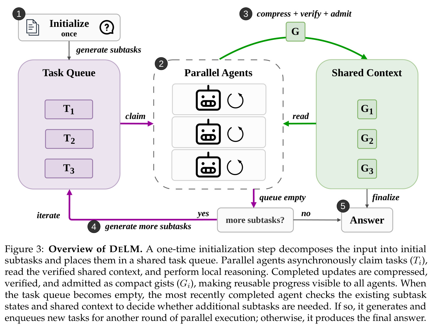 Overview of DELM