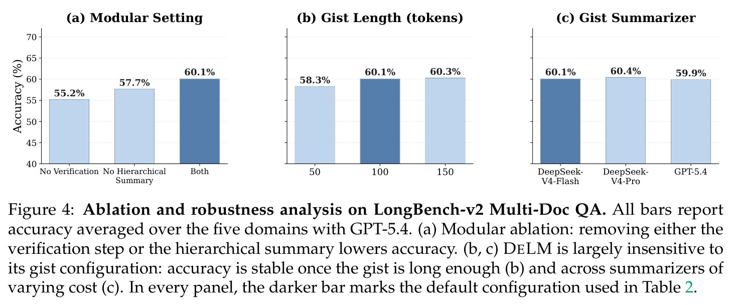 Ablation and robustness analysis on LongBench-v2 Multi-Doc QA