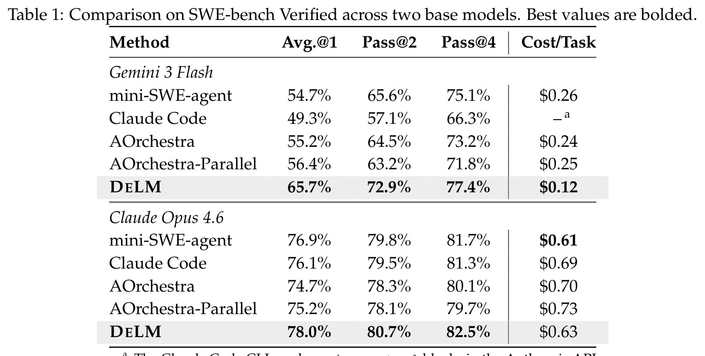 Comparison on SWE-bench Verified across two base models