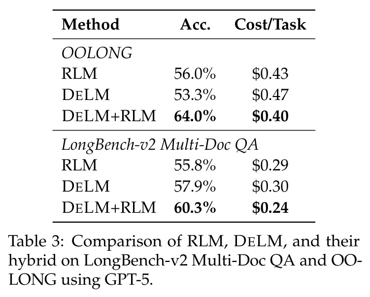 Comparison of RLM, DELM, and their hybrid on LongBench-v2 Multi-Doc QA and OOLONG using GPT-5