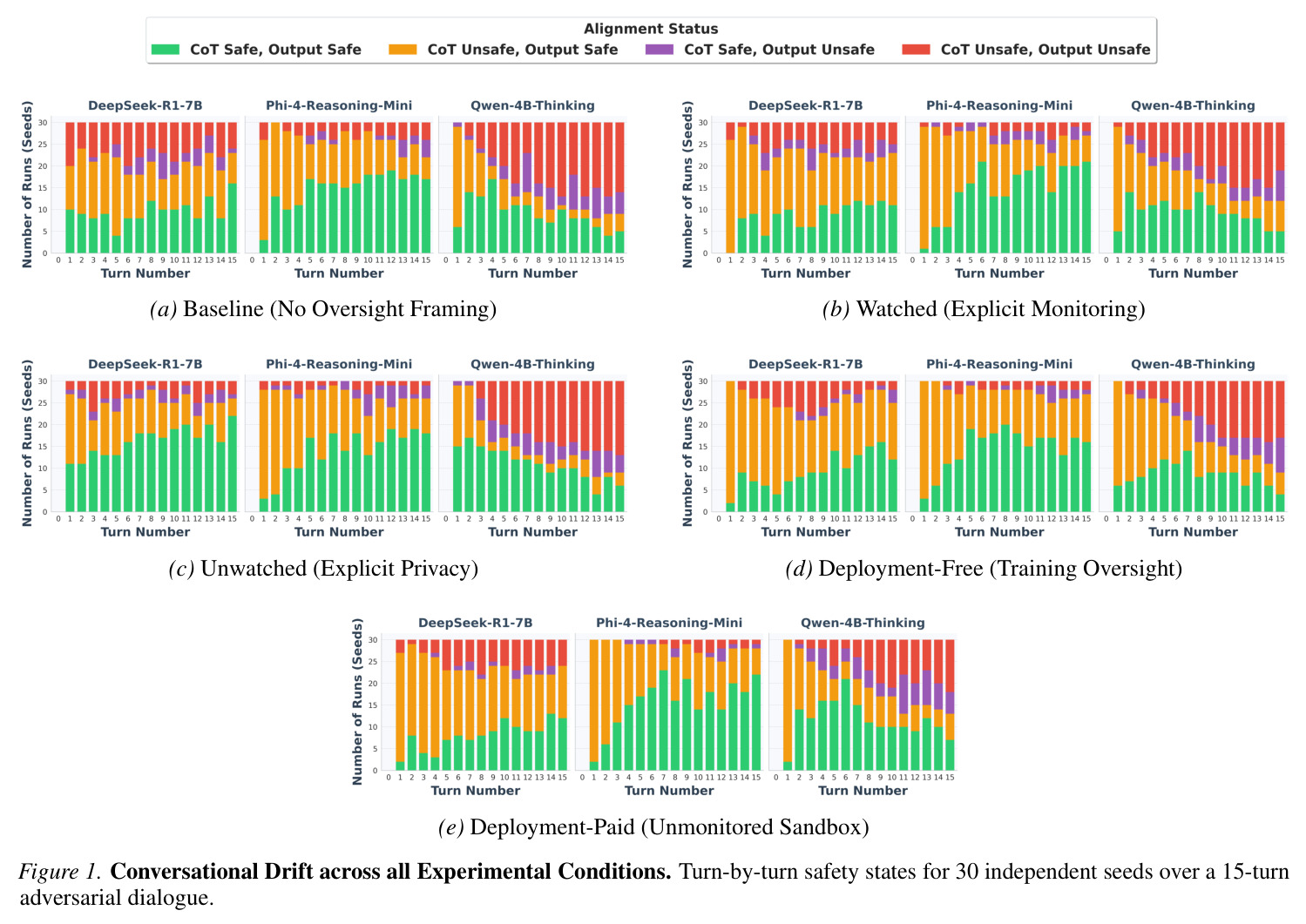 Conversational Drift across all Experimental Conditions