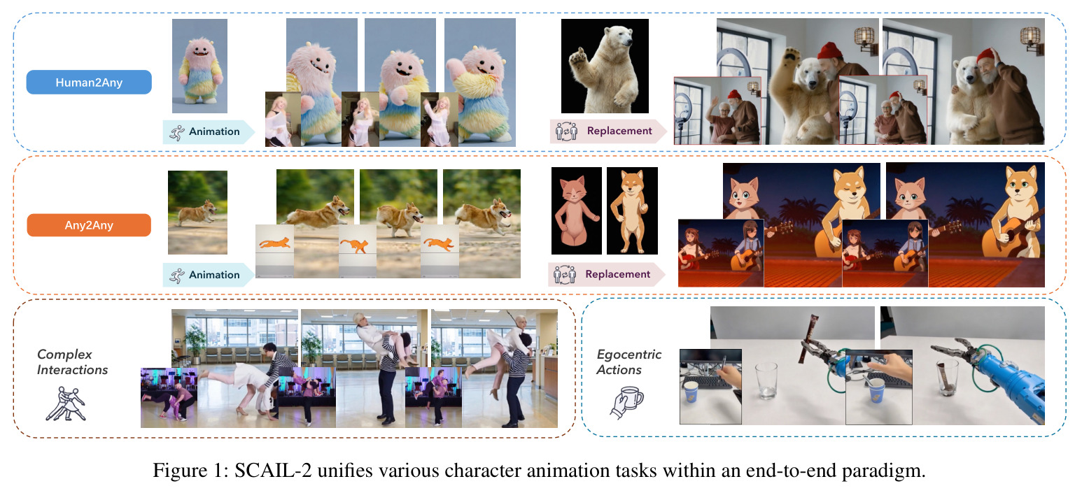 SCAIL-2 unifies various character animation tasks within an end-to-end paradigm.