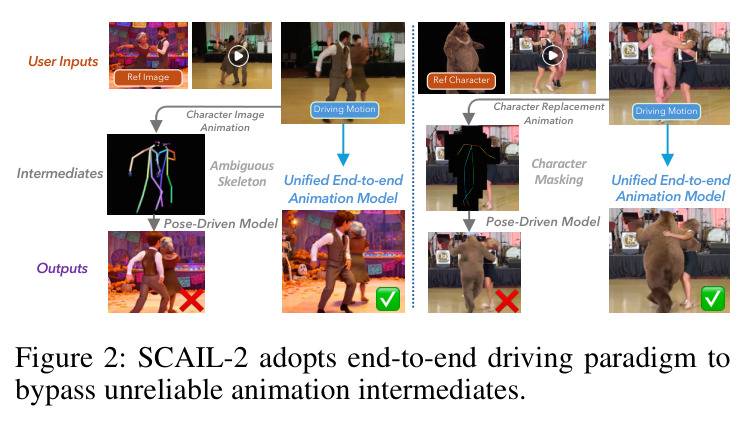 SCAIL-2 adopts end-to-end driving paradigm to bypass unreliable animation intermediates.