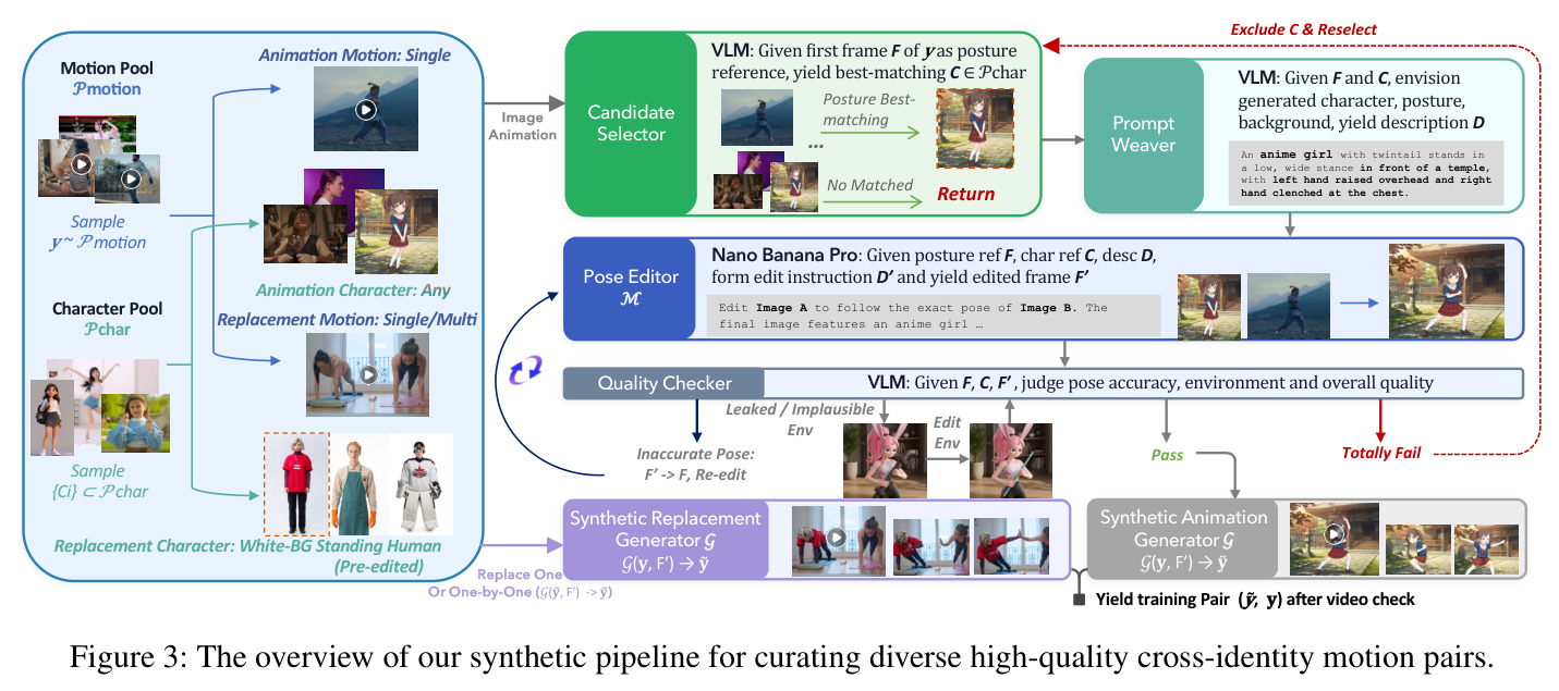 The overview of our synthetic pipeline for curating diverse high-quality cross-identity motion pairs.