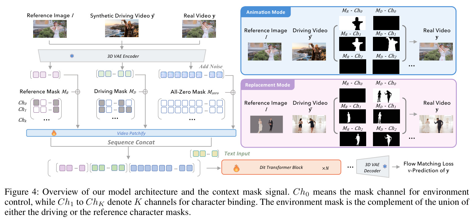 Overview of our model architecture and the context mask signal.