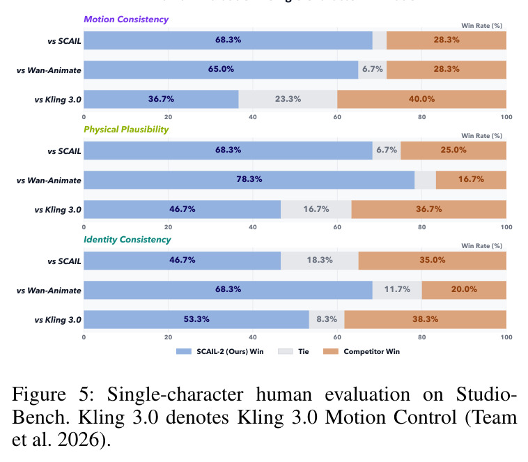 Single-character human evaluation on Studio-Bench.