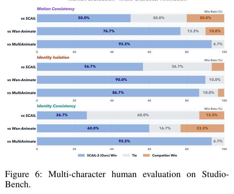 Multi-character human evaluation on Studio-Bench.