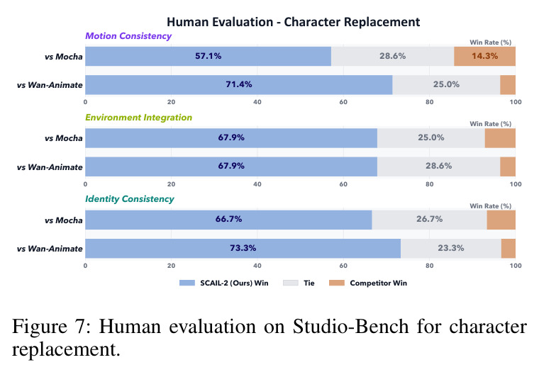 Human evaluation on Studio-Bench for character replacement.