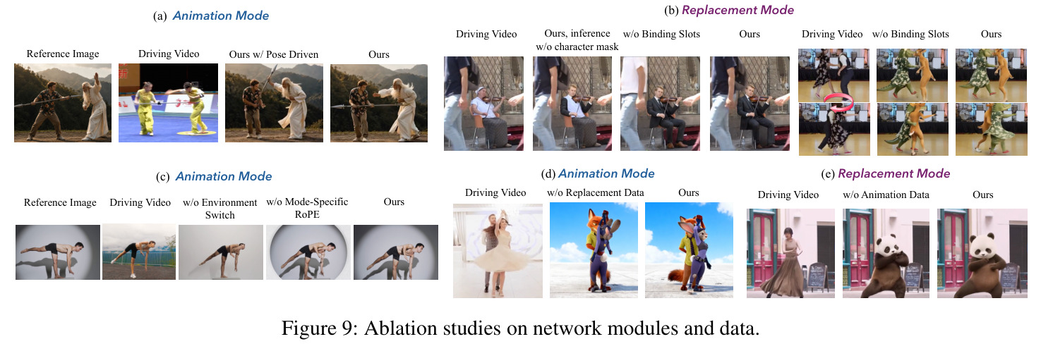 Ablation studies on network modules and data.