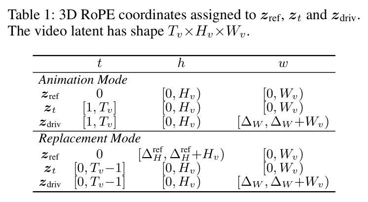 3D RoPE coordinates assigned to $z_{ref}$, $z_t$ and $z_{driv}$.