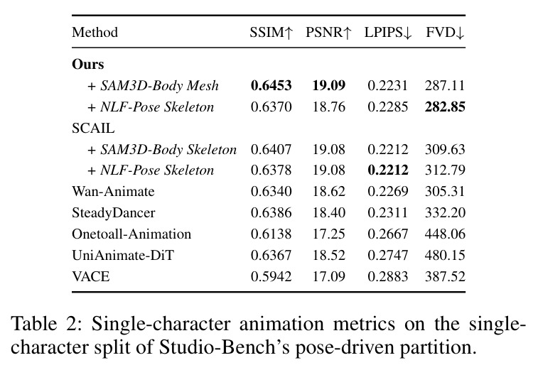 Single-character animation metrics on the single-character split of Studio-Bench's pose-driven partition.