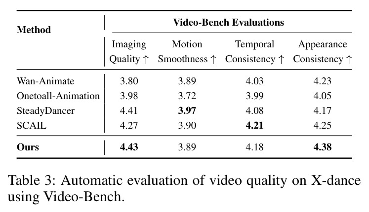 Automatic evaluation of video quality on X-dance using Video-Bench.