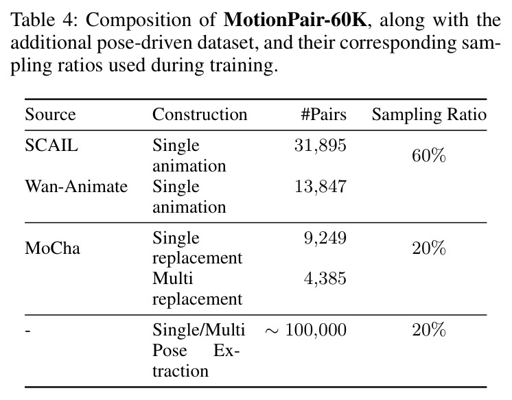 Composition of MotionPair-60K, along with the additional pose-driven dataset, and their corresponding sampling ratios used during training.