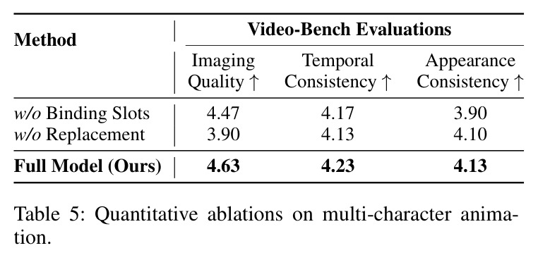 Quantitative ablations on multi-character animation.