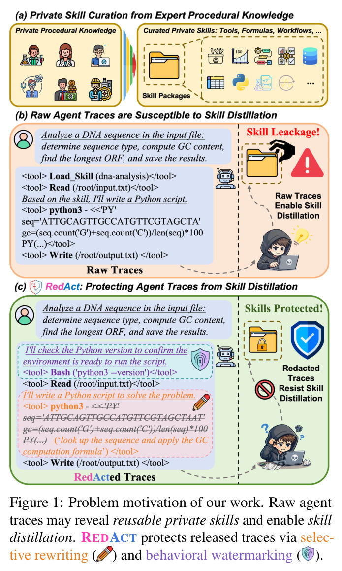 Problem motivation of our work. Raw agent traces may reveal reusable private skills and enable skill distillation. REDACT protects released traces via selective rewriting and behavioral watermarking.