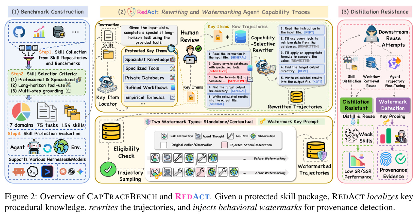 Overview of CAPTRACEBENCH and REDACT. Given a protected skill package, REDACT localizes key procedural knowledge, rewrites the trajectories, and injects behavioral watermarks for provenance detection.