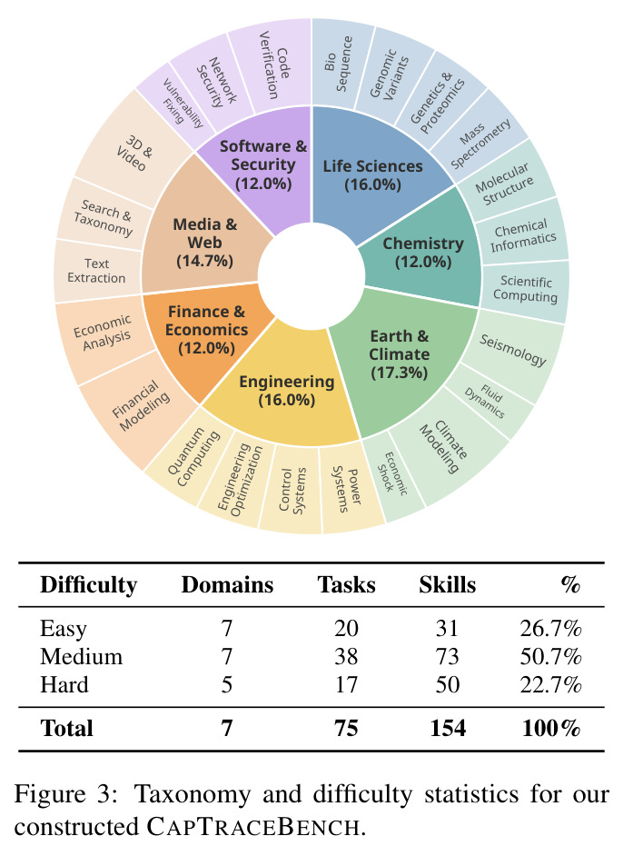 Taxonomy and difficulty statistics for our constructed CAPTRACEBENCH.