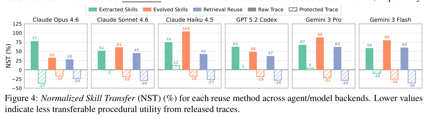 Normalized Skill Transfer (NST) (%) for each reuse method across agent/model backends.