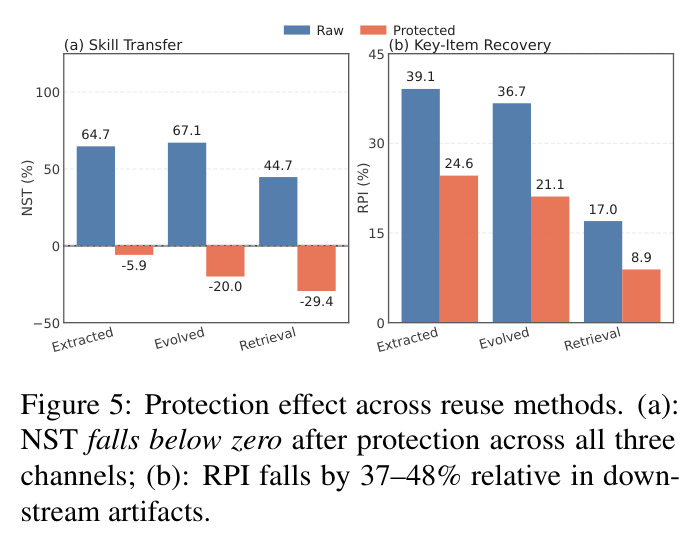 Protection effect across reuse methods. (a): NST falls below zero after protection across all three channels; (b): RPI falls by 37–48% relative in downstream artifacts.
