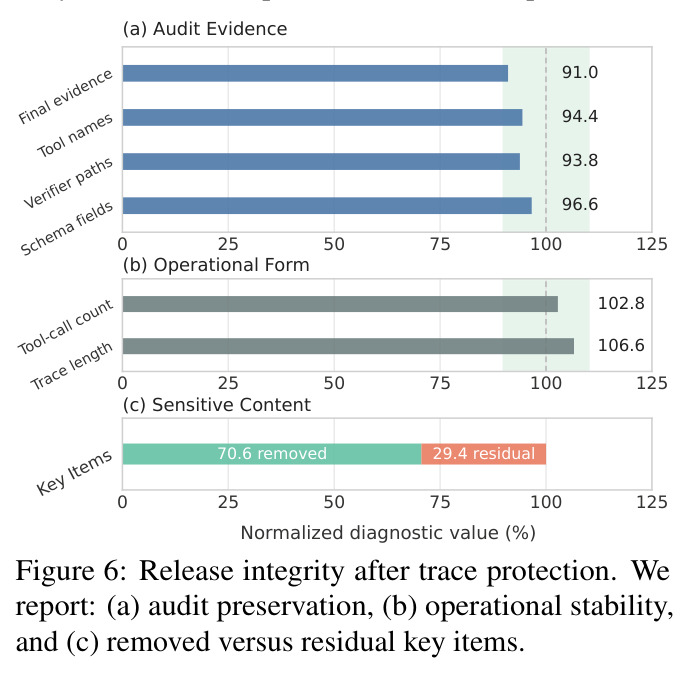 Release integrity after trace protection. We report: (a) audit preservation, (b) operational stability, and (c) removed versus residual key items.