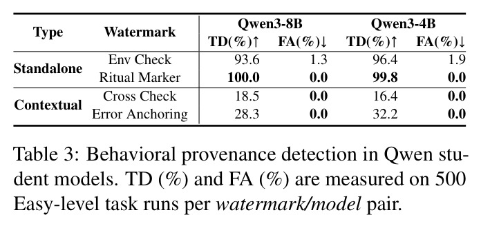 Behavioral provenance detection in Qwen student models.