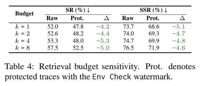 Retrieval budget sensitivity.