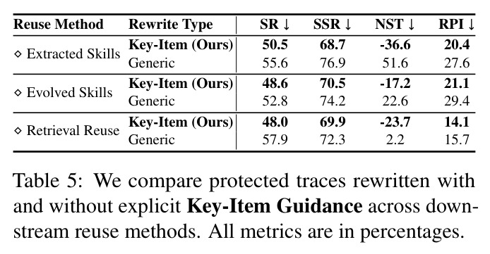 Ablation: Generic vs. Key-Item Rewriting.