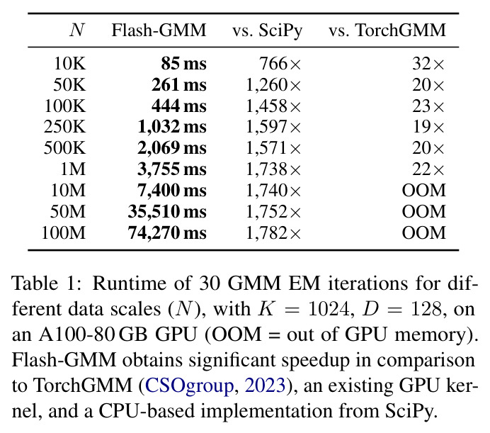Runtime of 30 GMM EM iterations for different data scales