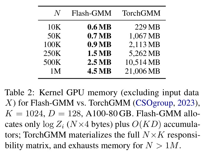 Kernel GPU memory for Flash-GMM vs. TorchGMM