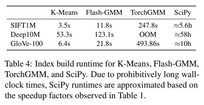 Index build runtime for K-Means, Flash-GMM, TorchGMM, and SciPy