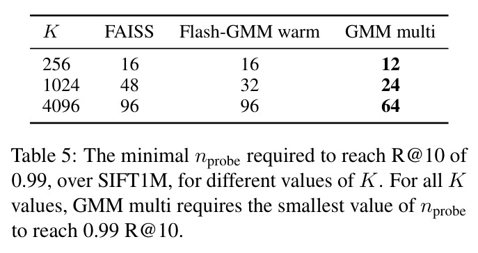 The minimal nprobe required to reach R@10 of 0.99