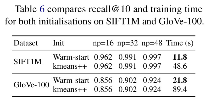 Recall@10 at selected nprobe values and training time for warm-start vs. kmeans++ initialization