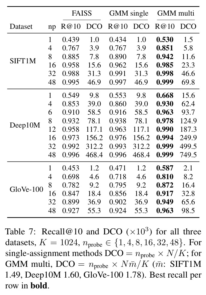 Recall@10 and DCO for all three datasets