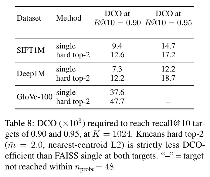 DCO required to reach recall@10 targets
