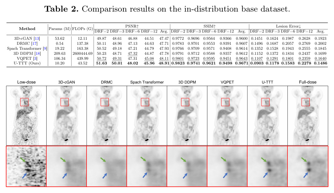 Comparison results on the in-distribution base dataset.