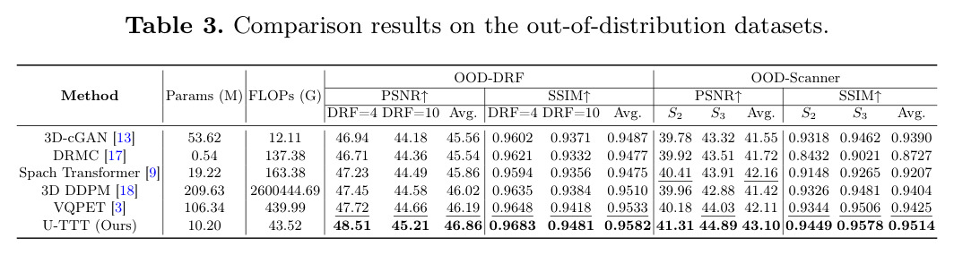 Comparison results on the out-of-distribution datasets.