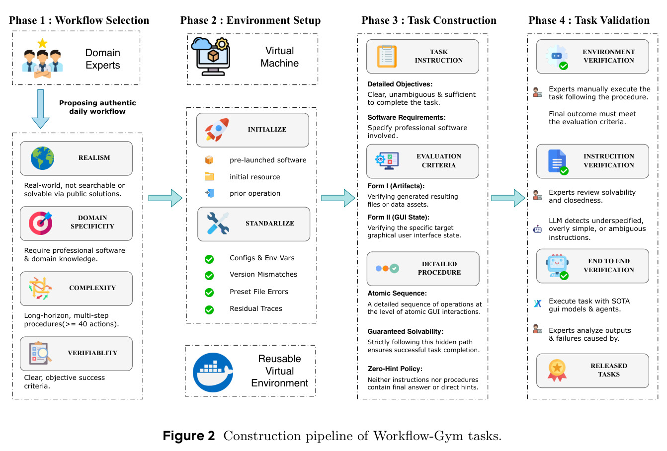 Construction pipeline of Workflow-GYM tasks.